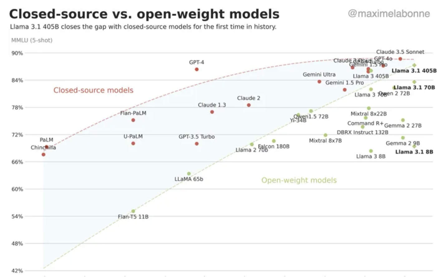 Closed Source vs Open Source model